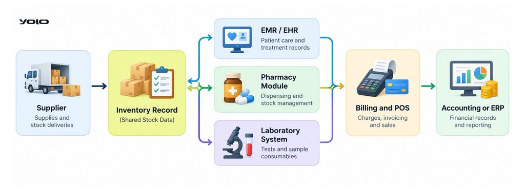 How does it connect with other clinic software